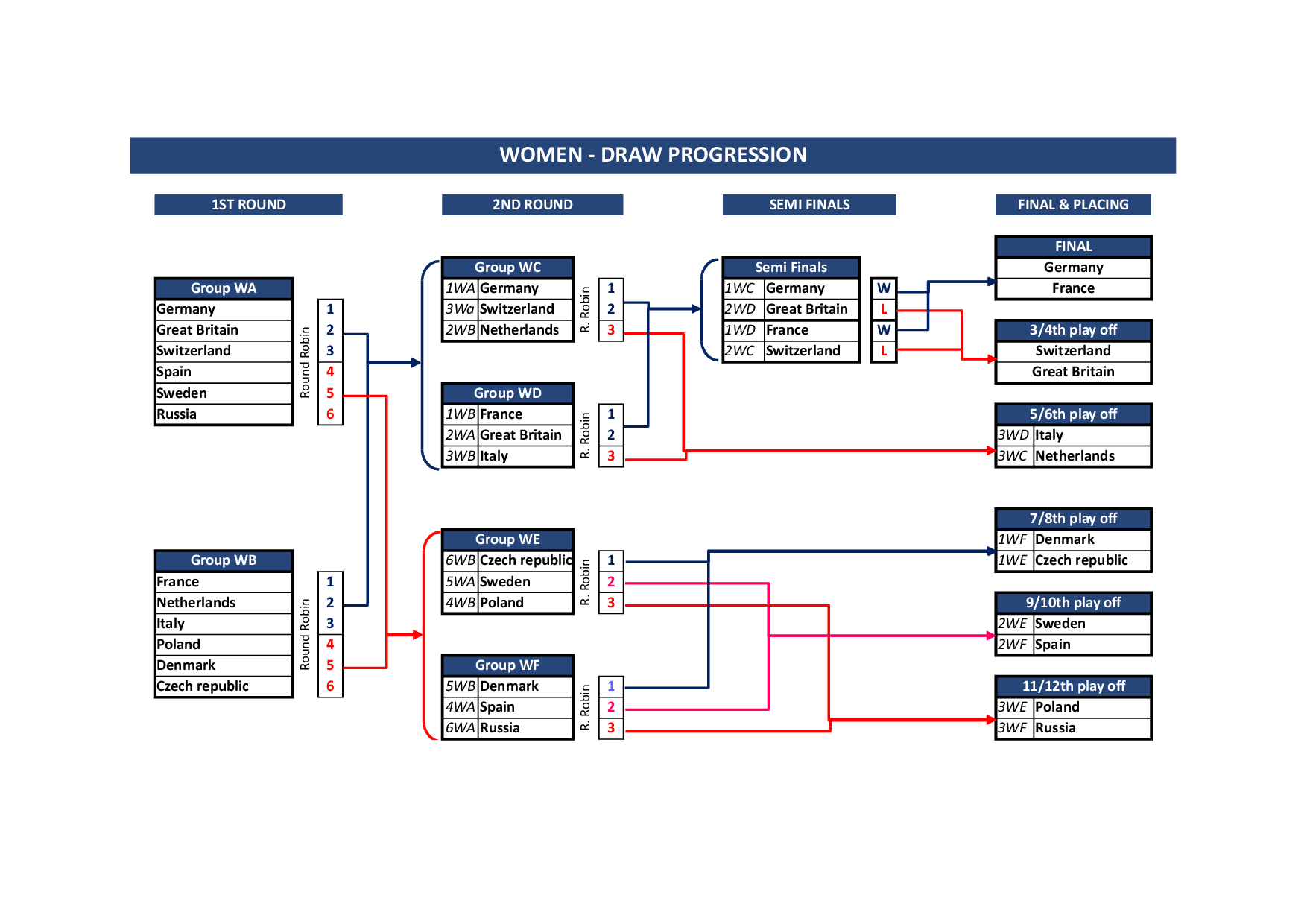 Format of 12th ECA European Championships - Saint Omer (FRA)