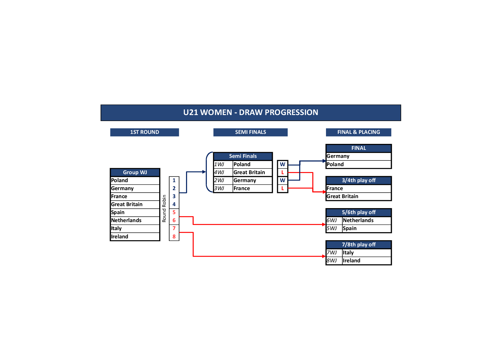 Schéma de déroulement de 12th ECA European Championships - Saint Omer (FRA)