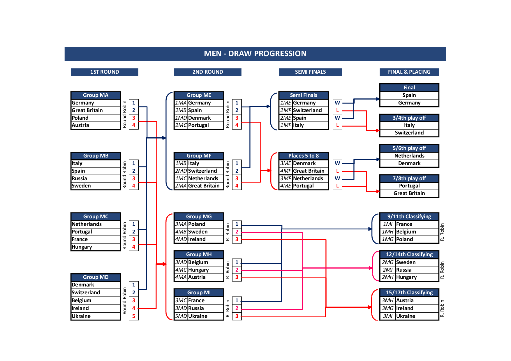 Format of 12th ECA European Championships - Saint Omer (FRA)