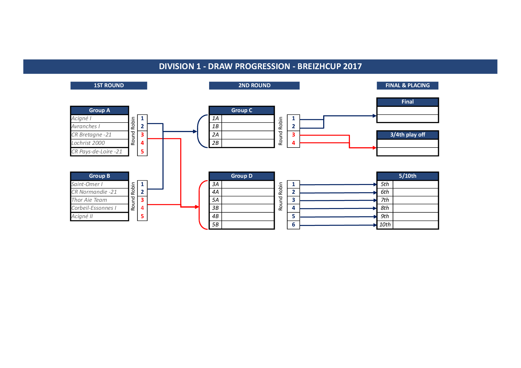 Format of 20th BreizhCup Acigné (FRA)
