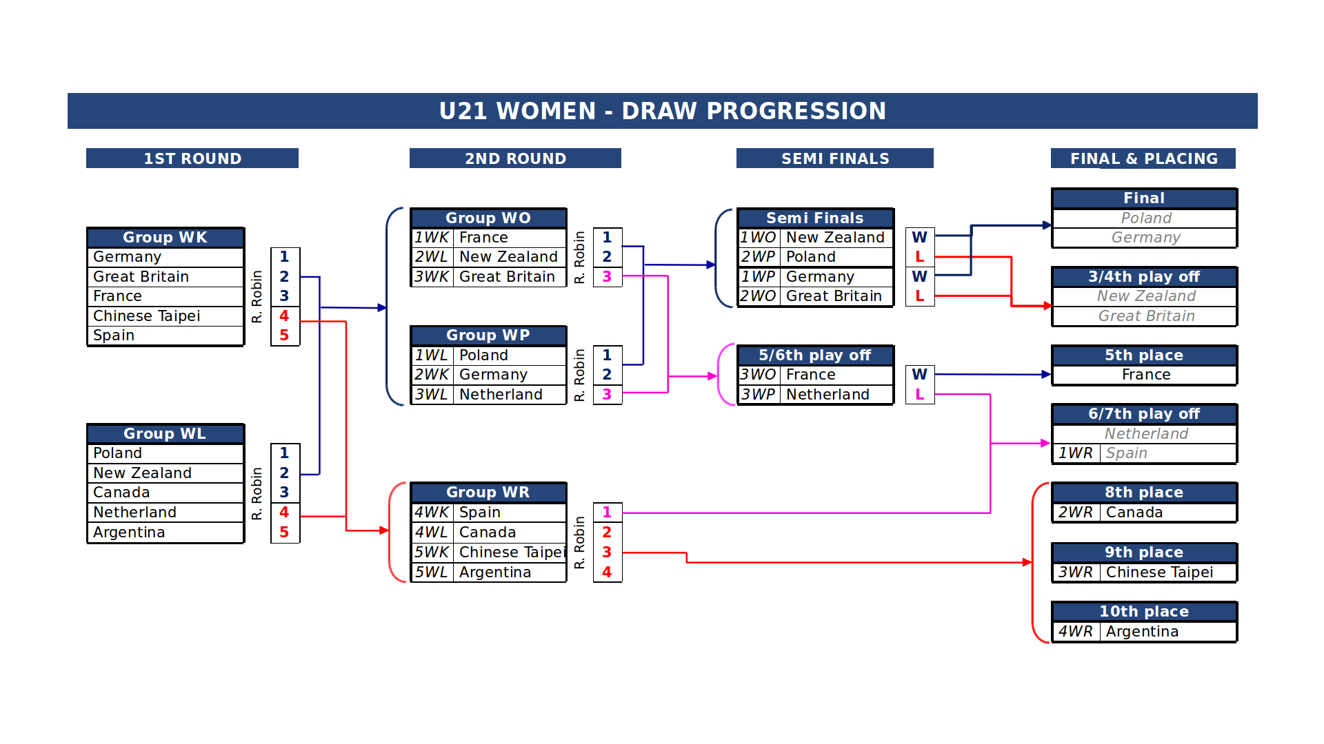 Format of 2018 ICF World Championships - Welland (CAN)