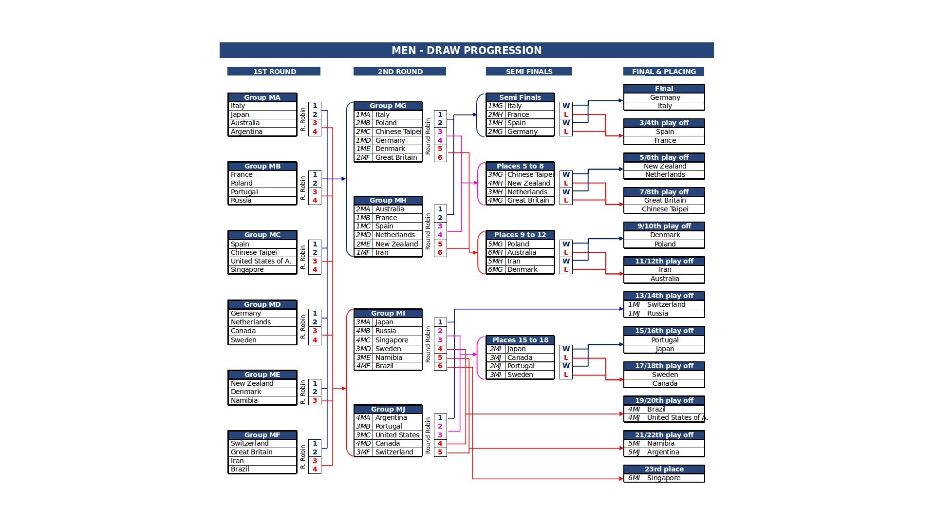 Format of 2018 ICF World Championships - Welland (CAN)