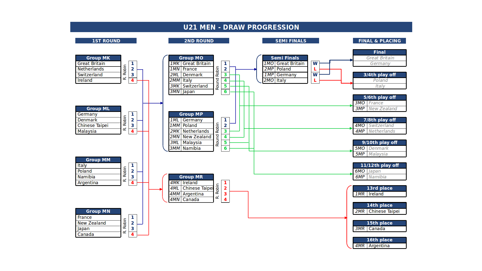 Format of 2018 ICF World Championships - Welland (CAN)